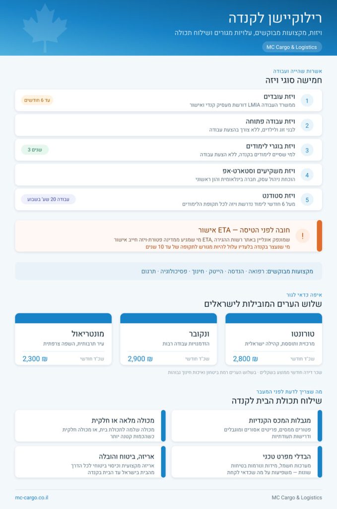רילוקיישן לקנדה - אינפוגרפיקה