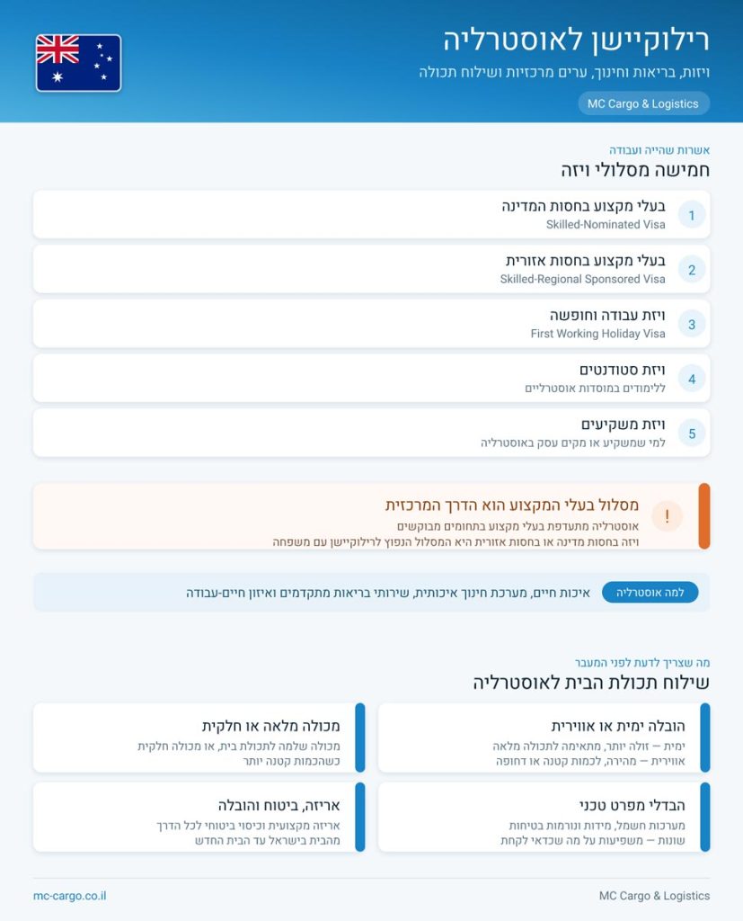 רילוקיישן לאוסטרליה - אינפוגרפיקה